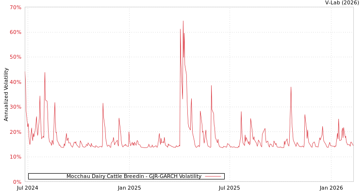 graph of Mocchau Dairy Cattle Breedin GJR-GARCH