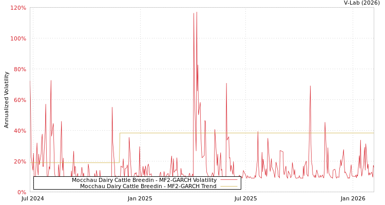 graph of Mocchau Dairy Cattle Breedin MF2-GARCH