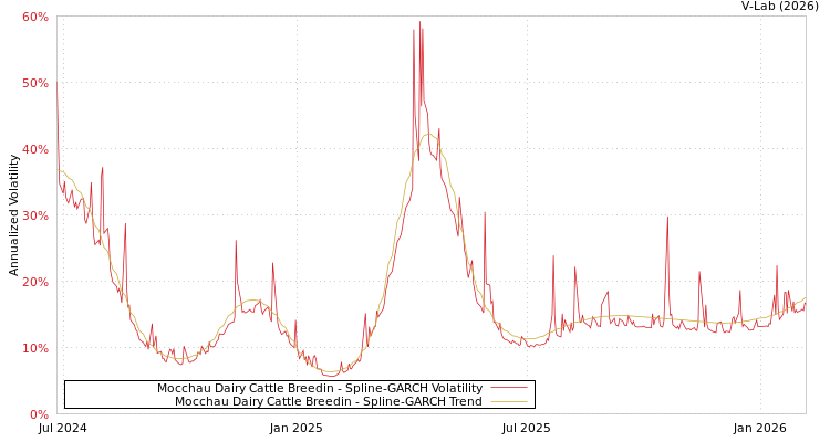 graph of Mocchau Dairy Cattle Breedin SGARCH