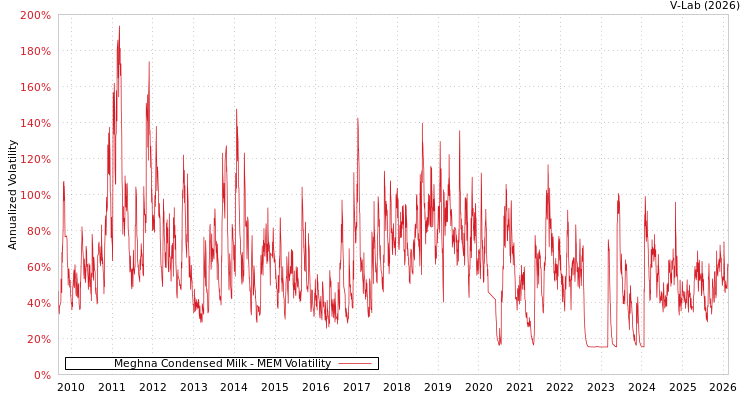 graph of Meghna Condensed Milk MEM