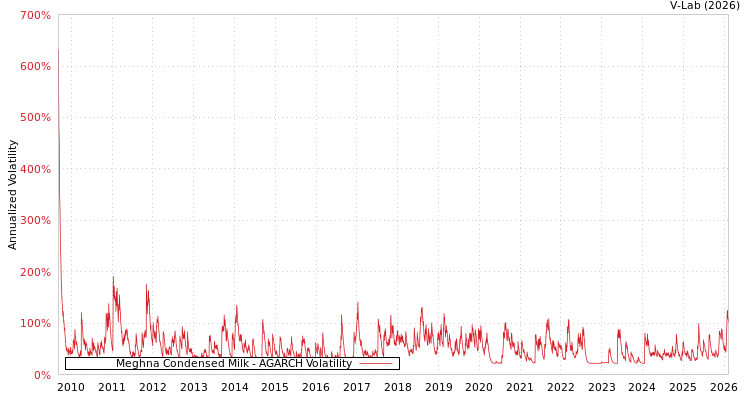 graph of Meghna Condensed Milk AGARCH