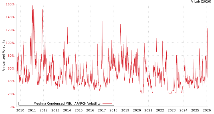 graph of Meghna Condensed Milk APARCH