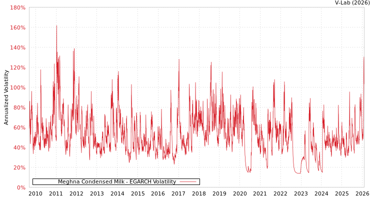 graph of Meghna Condensed Milk EGARCH