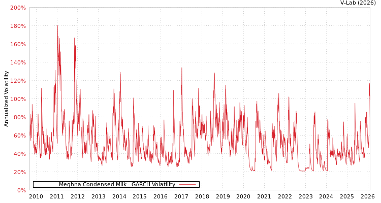 graph of Meghna Condensed Milk GARCH