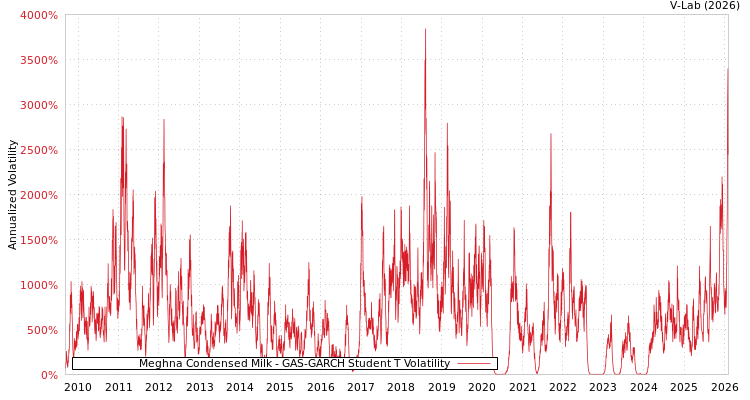 graph of Meghna Condensed Milk GAS-GARCH-T