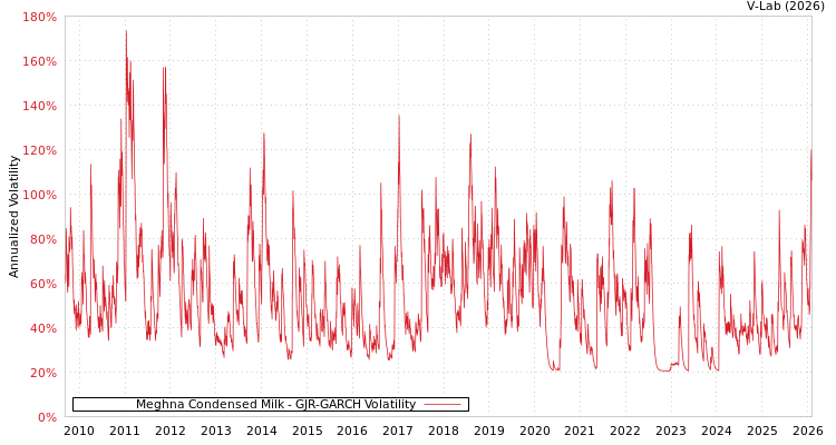 graph of Meghna Condensed Milk GJR-GARCH