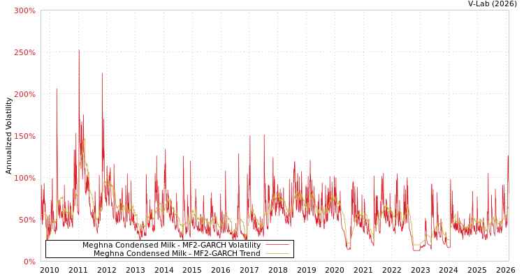 graph of Meghna Condensed Milk MF2-GARCH