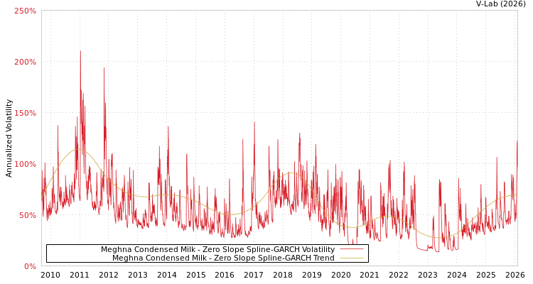 graph of Meghna Condensed Milk S0GARCH
