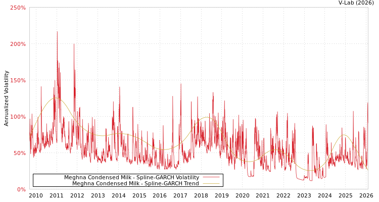 graph of Meghna Condensed Milk SGARCH