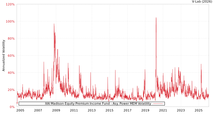 graph of XAI Madison Equity Premium Income Fund APMEM