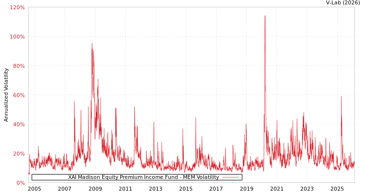 graph of XAI Madison Equity Premium Income Fund MEM