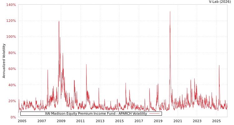 graph of XAI Madison Equity Premium Income Fund APARCH
