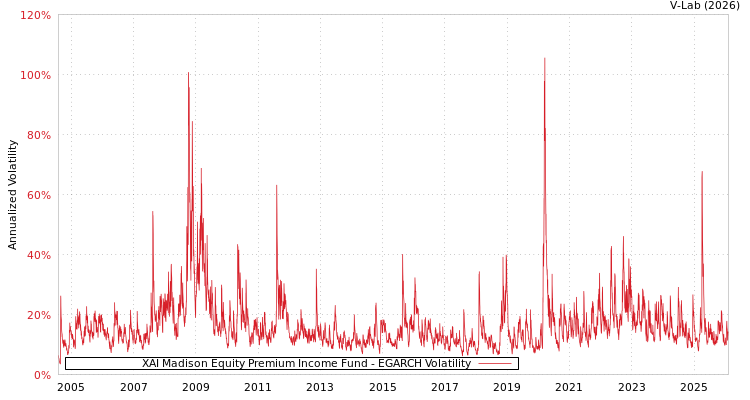graph of XAI Madison Equity Premium Income Fund EGARCH