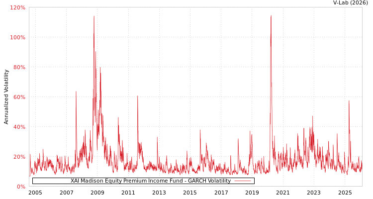 graph of XAI Madison Equity Premium Income Fund GARCH