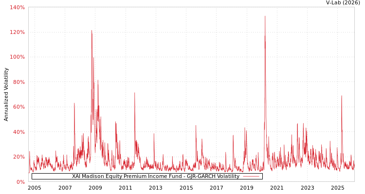 graph of XAI Madison Equity Premium Income Fund GJR-GARCH