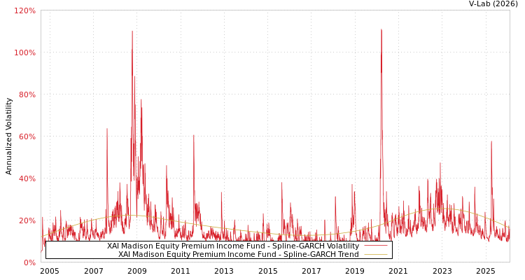 graph of XAI Madison Equity Premium Income Fund SGARCH