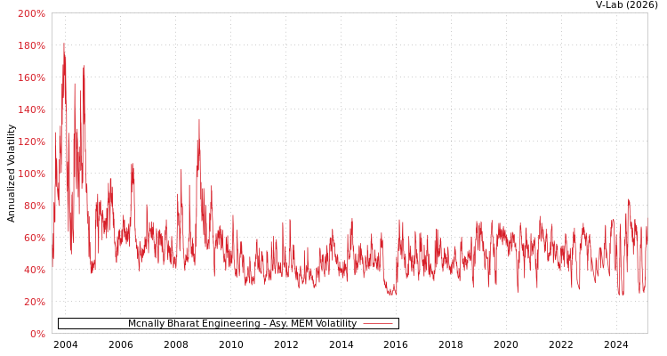 graph of Mcnally Bharat Engineering AMEM