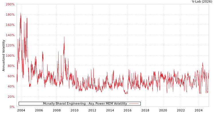 graph of Mcnally Bharat Engineering APMEM