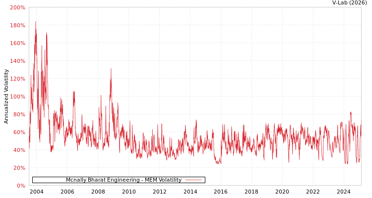 graph of Mcnally Bharat Engineering MEM