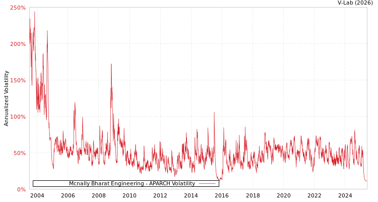 graph of Mcnally Bharat Engineering APARCH
