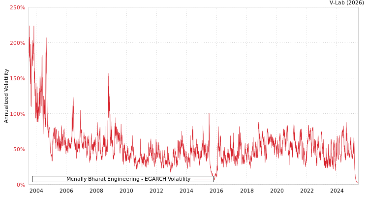 graph of Mcnally Bharat Engineering EGARCH