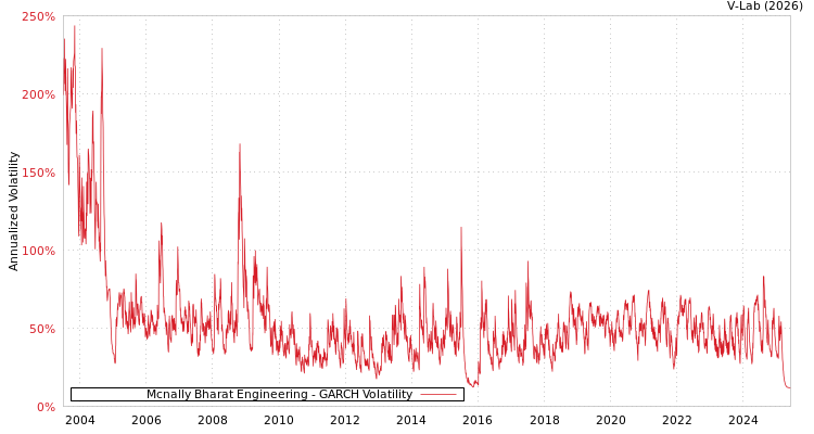 graph of Mcnally Bharat Engineering GARCH