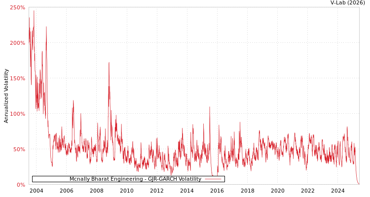 graph of Mcnally Bharat Engineering GJR-GARCH