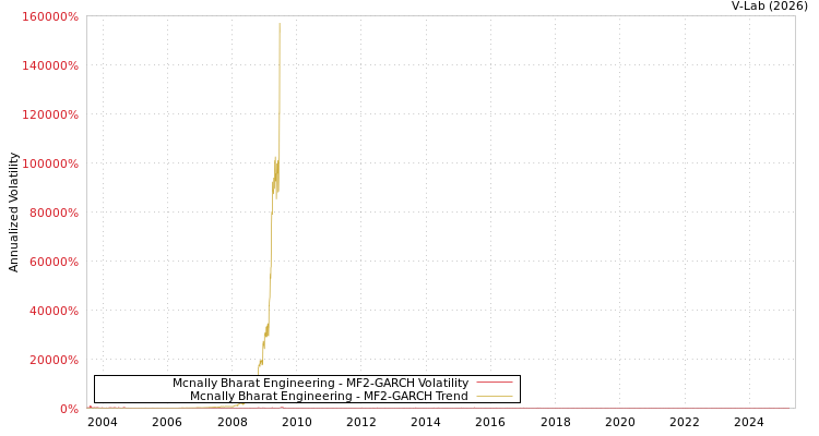 graph of Mcnally Bharat Engineering MF2-GARCH