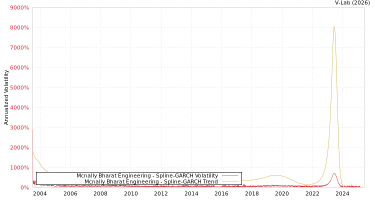 graph of Mcnally Bharat Engineering SGARCH