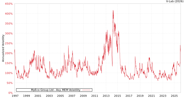 graph of MyEco Group Ltd AMEM