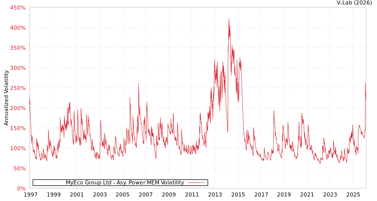 graph of MyEco Group Ltd APMEM