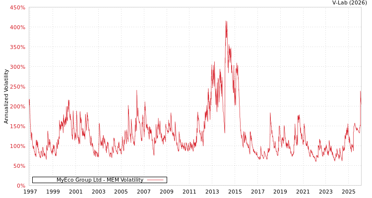 graph of MyEco Group Ltd MEM