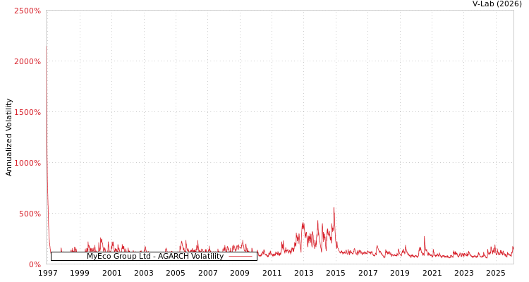 graph of MyEco Group Ltd AGARCH
