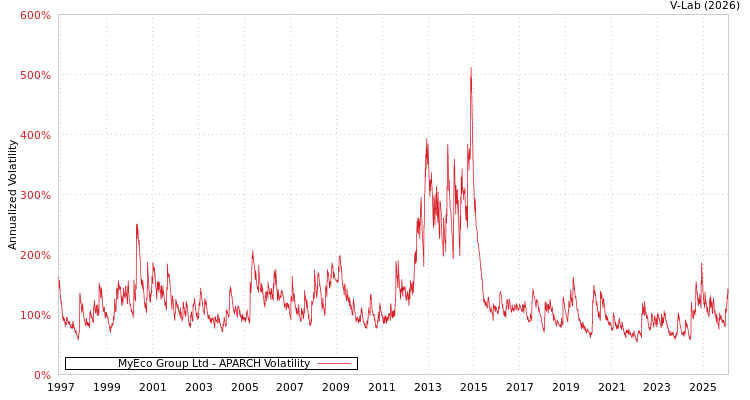 graph of MyEco Group Ltd APARCH