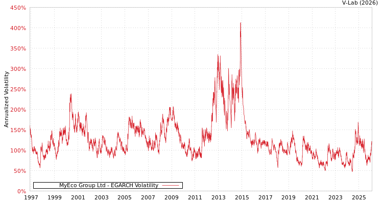 graph of MyEco Group Ltd EGARCH