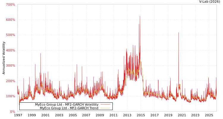 graph of MyEco Group Ltd MF2-GARCH
