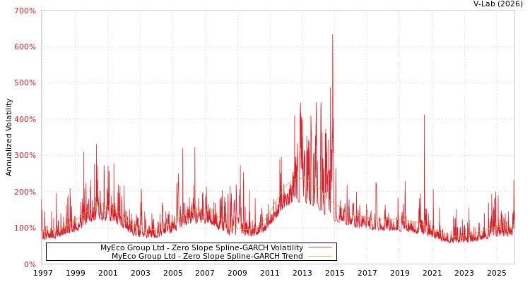 graph of MyEco Group Ltd S0GARCH