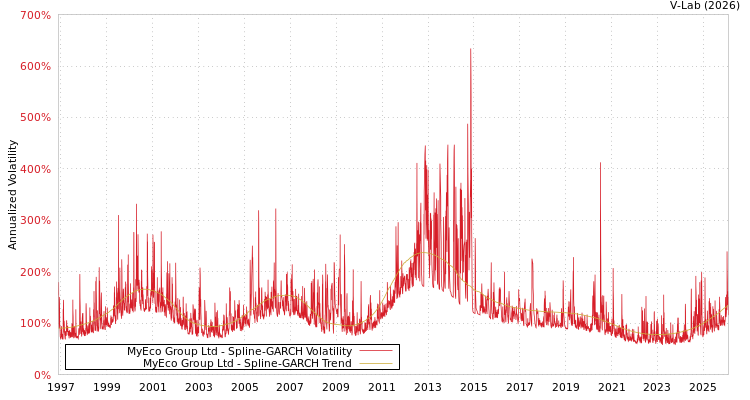 graph of MyEco Group Ltd SGARCH