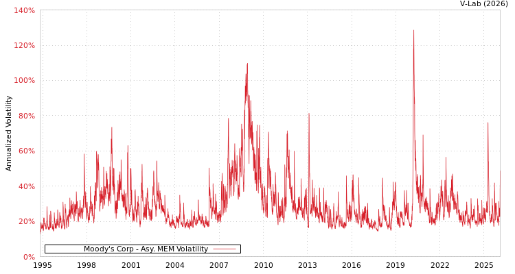 graph of Moody's Corp AMEM