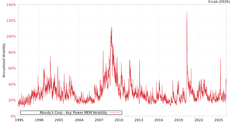 graph of Moody's Corp APMEM