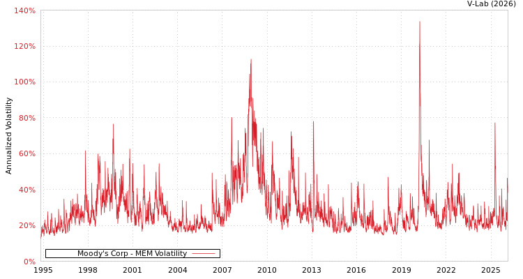 graph of Moody's Corp MEM