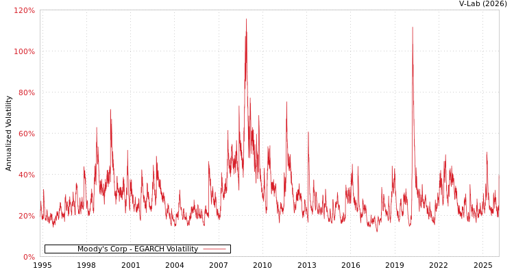 graph of Moody's Corp EGARCH