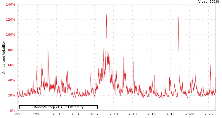 graph of Moody's Corp GARCH