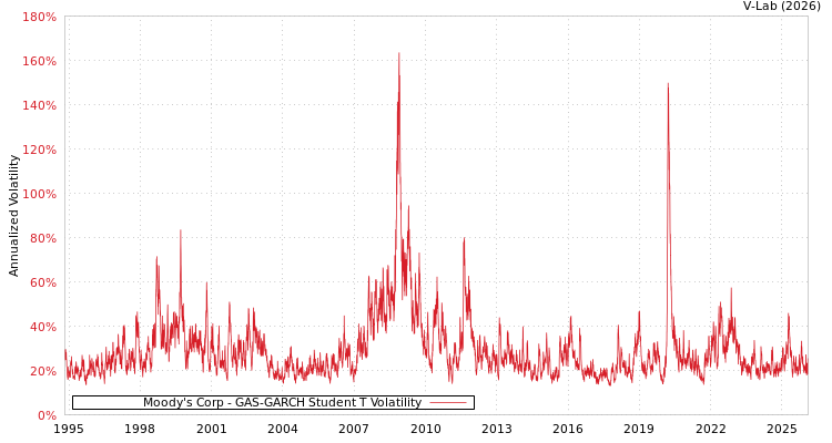 graph of Moody's Corp GAS-GARCH-T