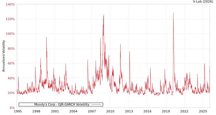 graph of Moody's Corp GJR-GARCH