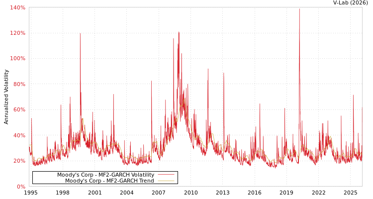 graph of Moody's Corp MF2-GARCH