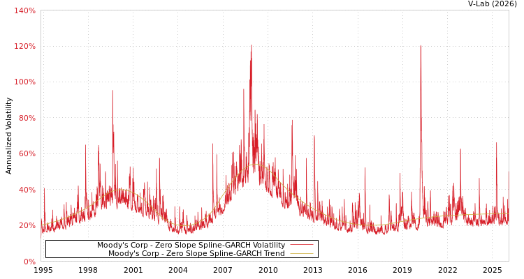 graph of Moody's Corp S0GARCH