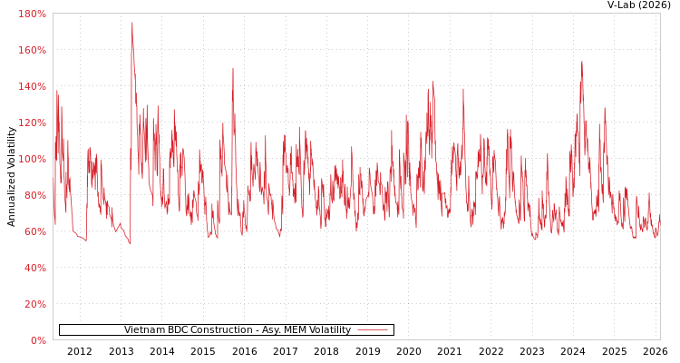 graph of Vietnam BDC Construction AMEM