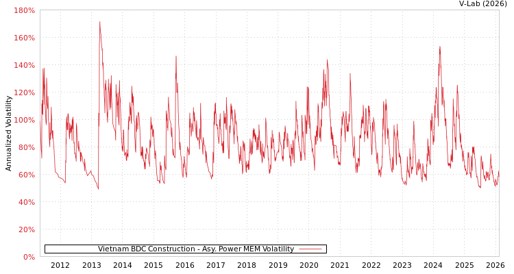 graph of Vietnam BDC Construction APMEM