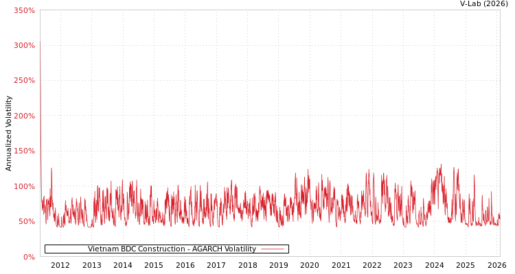 graph of Vietnam BDC Construction AGARCH